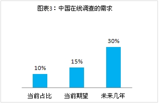 中国在线调研在线市场调研当前三倍的期望未被满足