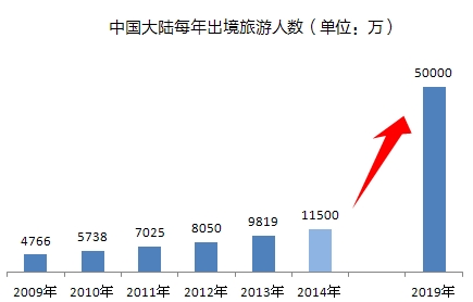 中国出境旅游旅客数量