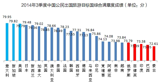 2014年3季度中国公民出国旅游目标国综合满意度成绩